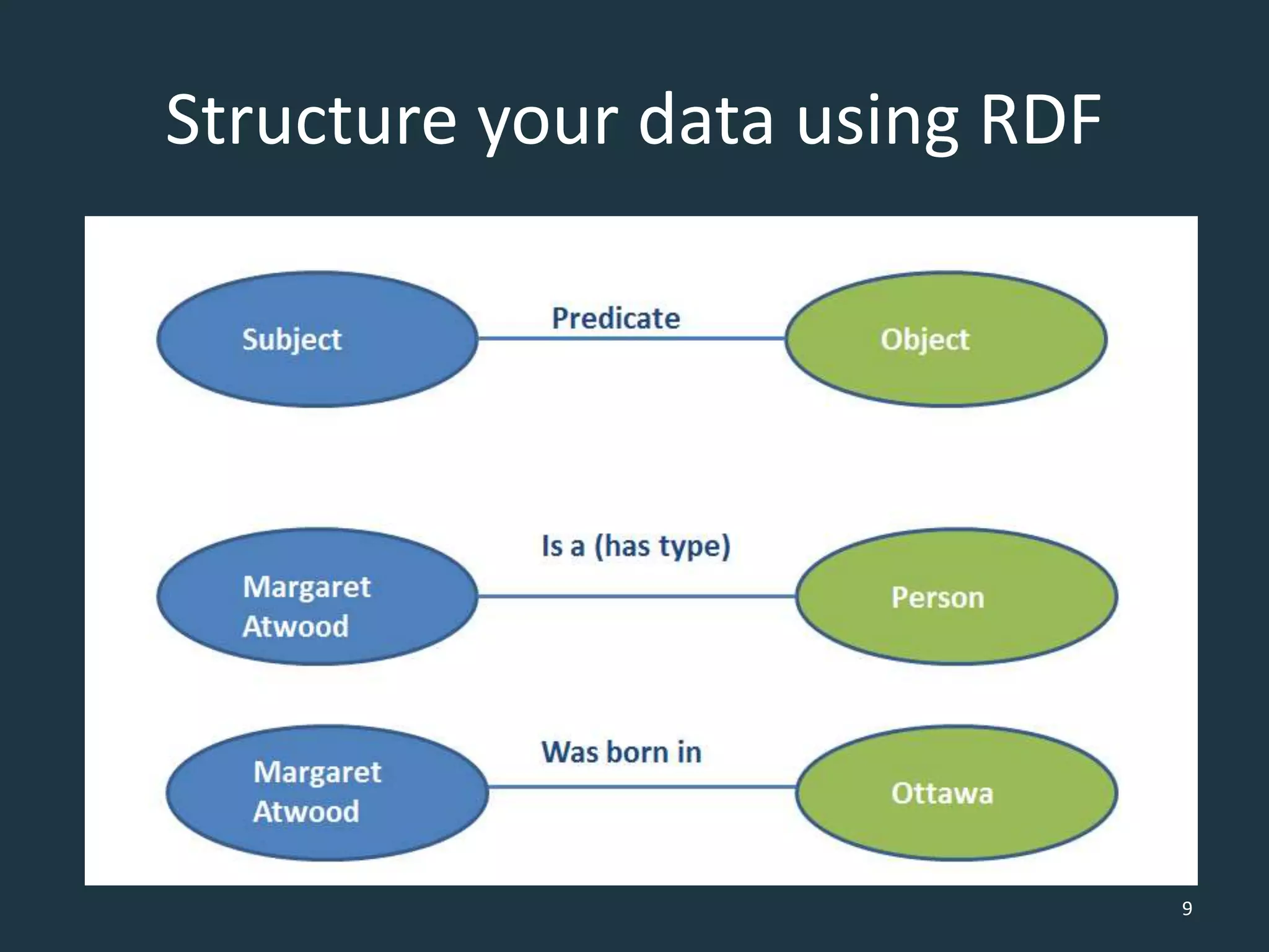 Structure your data using RDF
9
 