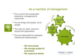 As a member of management
 Your current role incorporates
leadership, management &
supervision
 You do things with people, not to
people
 You work up, down, across &
beyond the organization
 You are responsible for strategies,
initiatives & implementation
• We lead people
• We manage project &
processes
• We supervise details
 