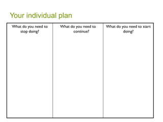 Your individual plan
What do you need to
stop doing?
What do you need to
continue?
What do you need to start
doing?
 