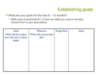 Establishing goals
 What are your goals for the next 6 – 12 months?
 Refer back to worksheet #1; if there are skills you need to develop,
include them in your goal-setting
Goal
What will be in place
then, that isn’t in place
today?
Measures
What will success look
like?
Target Date Steps
 