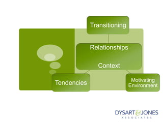 Relationships
Context
Transitioning
Motivating
EnvironmentTendencies
 