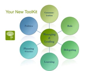 Your New ToolKit
Managing
&
Leading
Commun-
ication
Role
Delegating
Learning
Planning
•Priorities
Politics
 