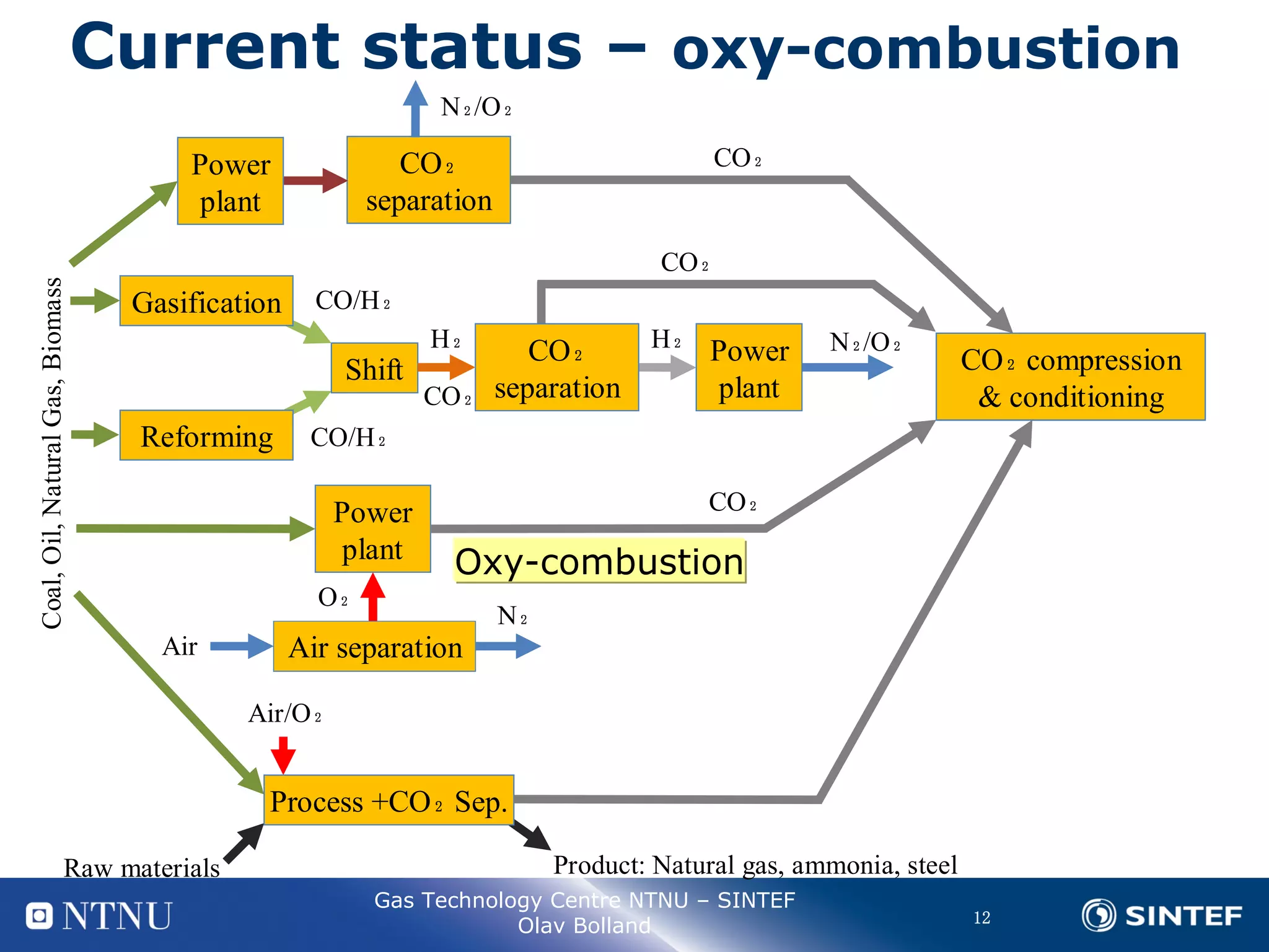The potential of different capture technologies