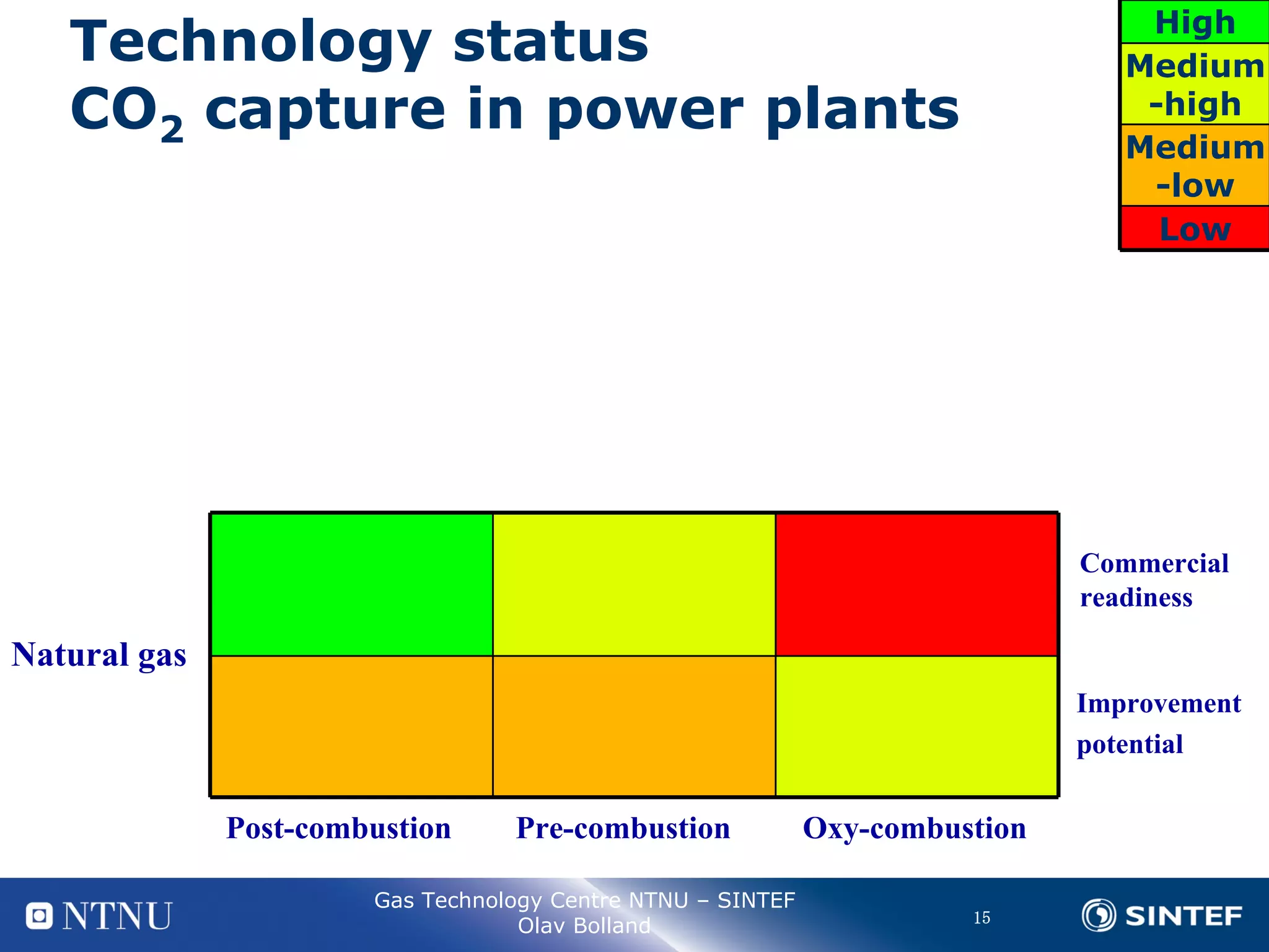 The potential of different capture technologies