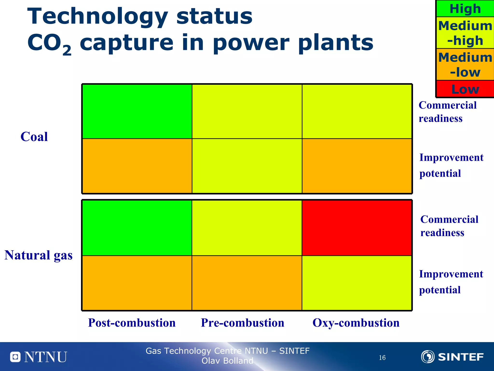 The potential of different capture technologies