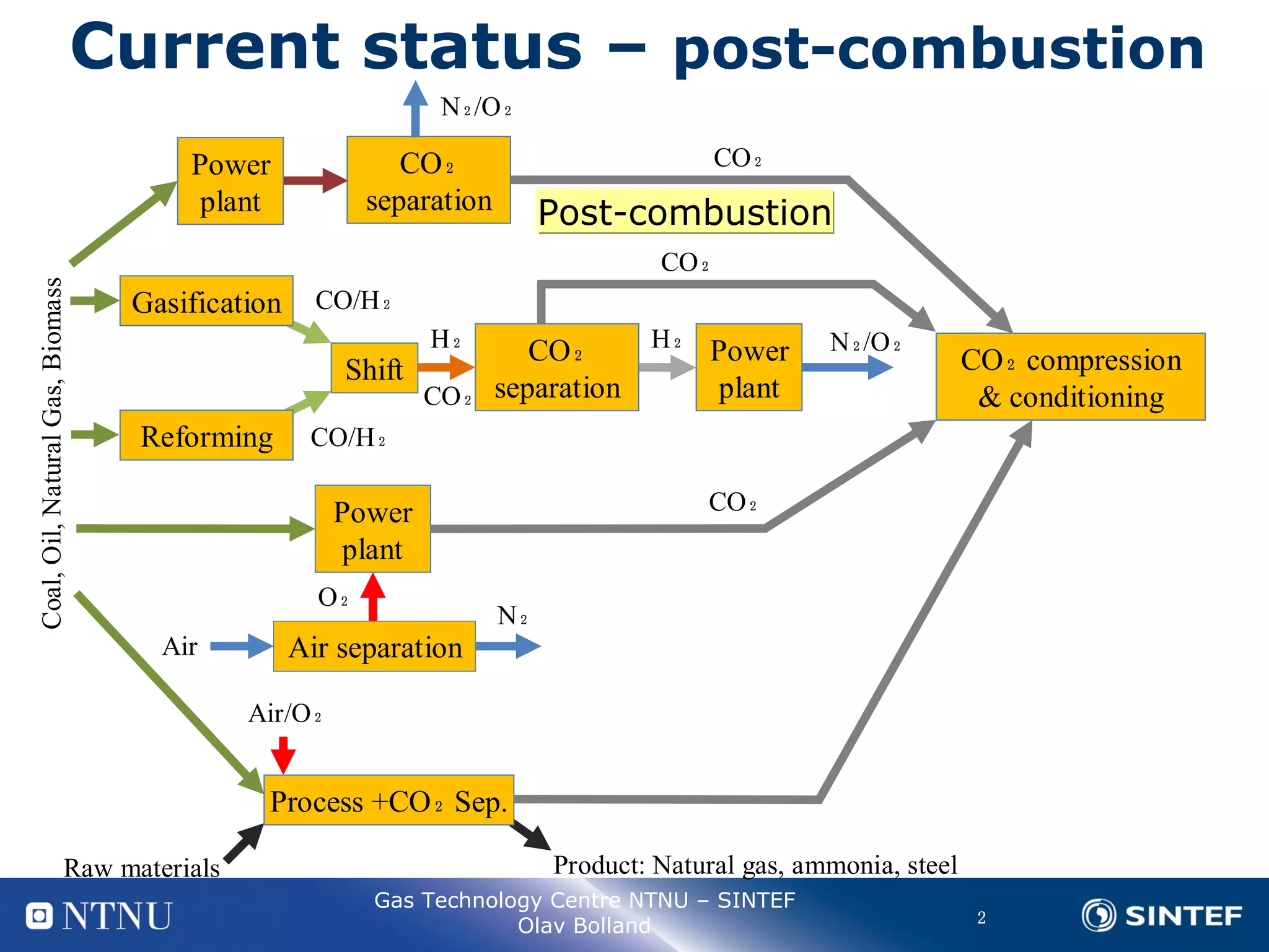 The potential of different capture technologies