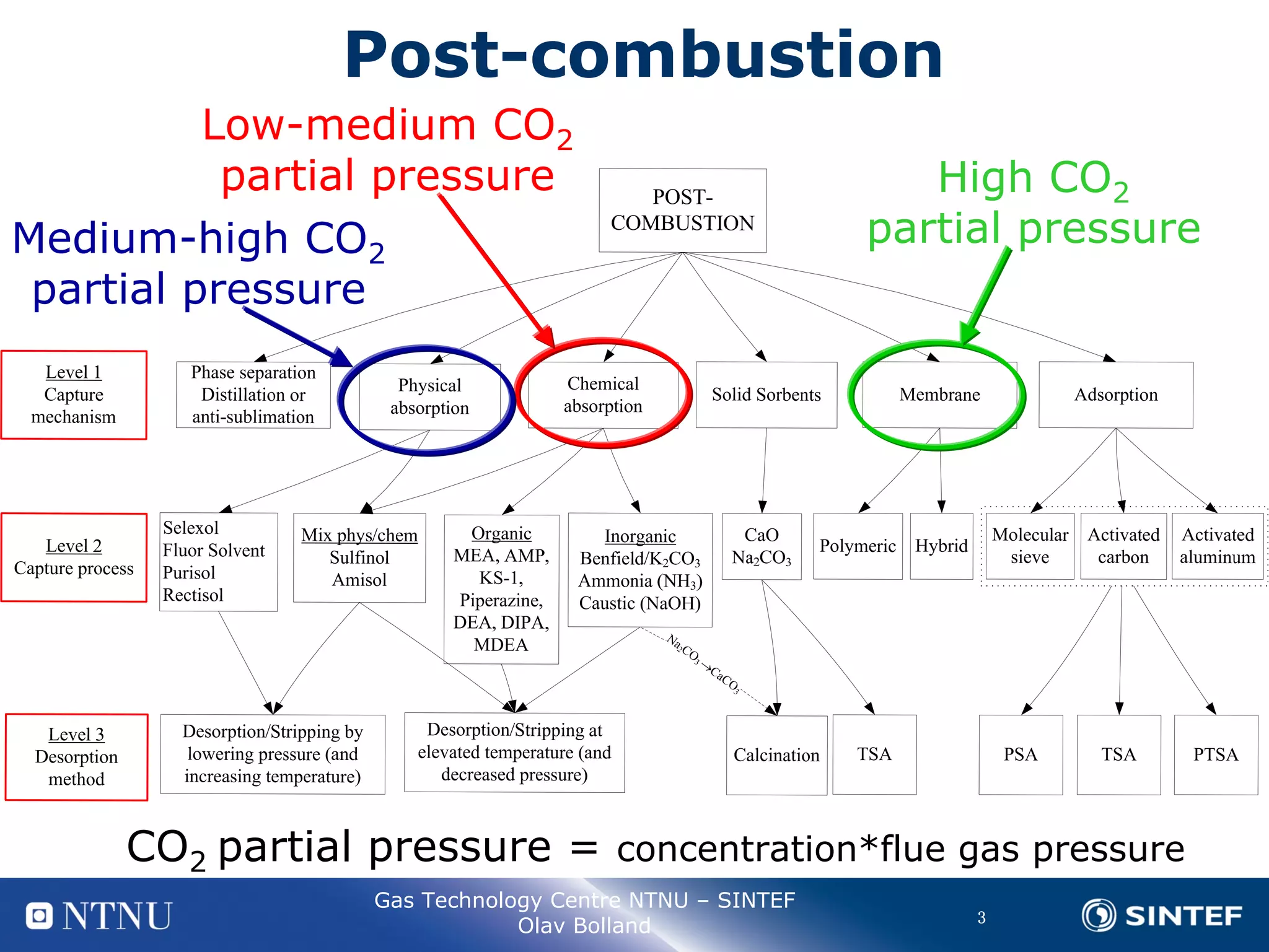 The potential of different capture technologies