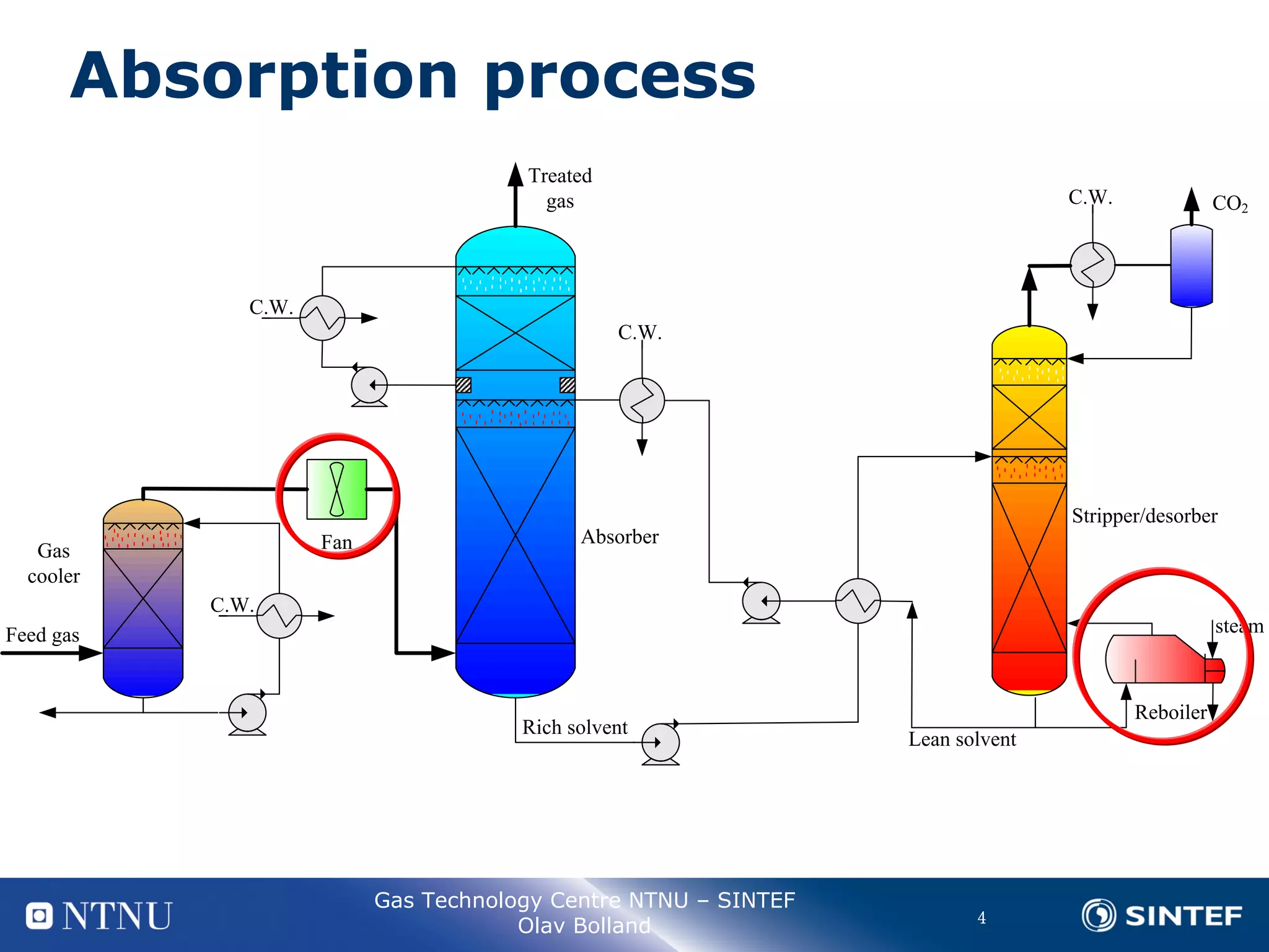 The potential of different capture technologies