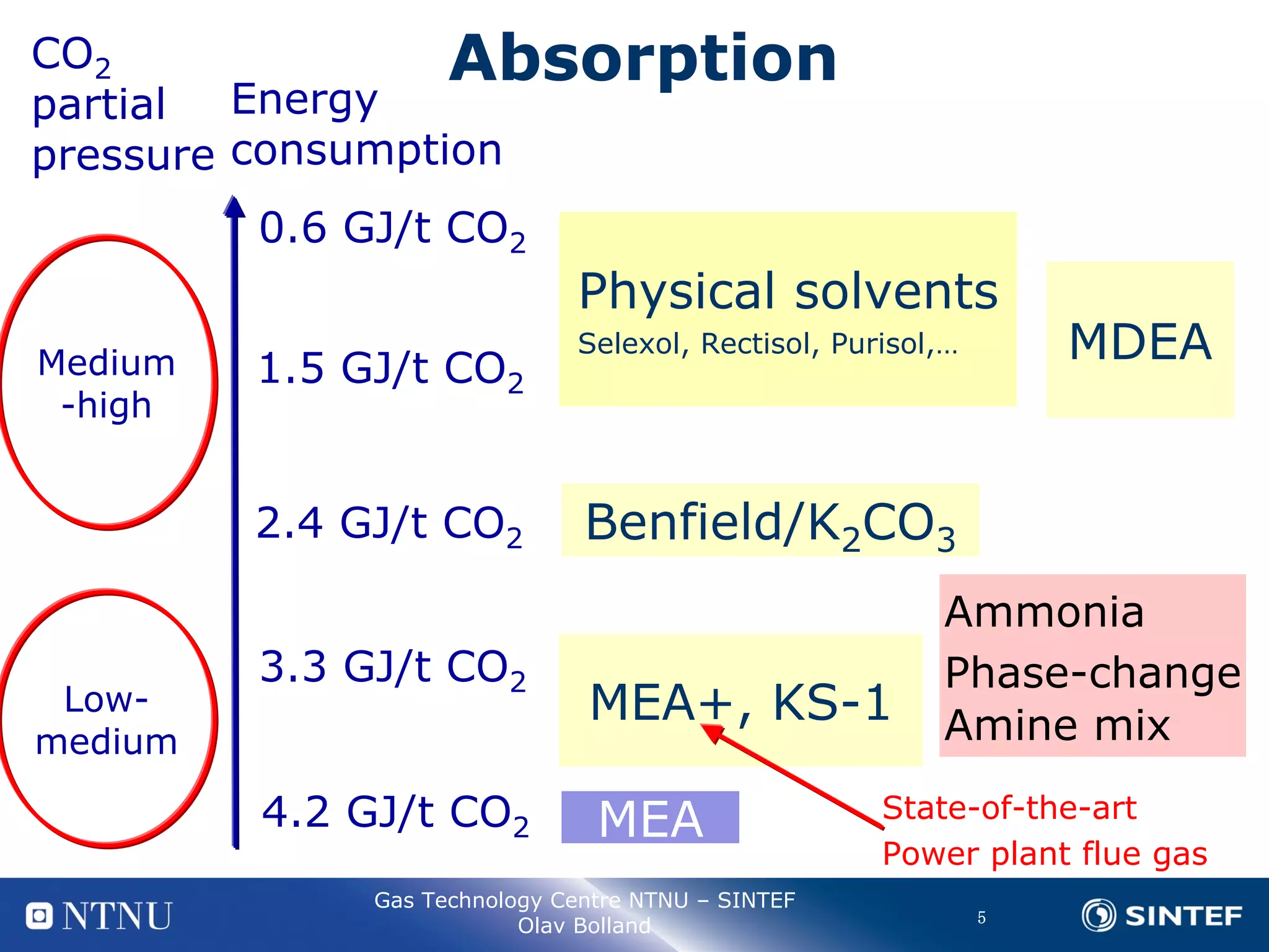 The potential of different capture technologies