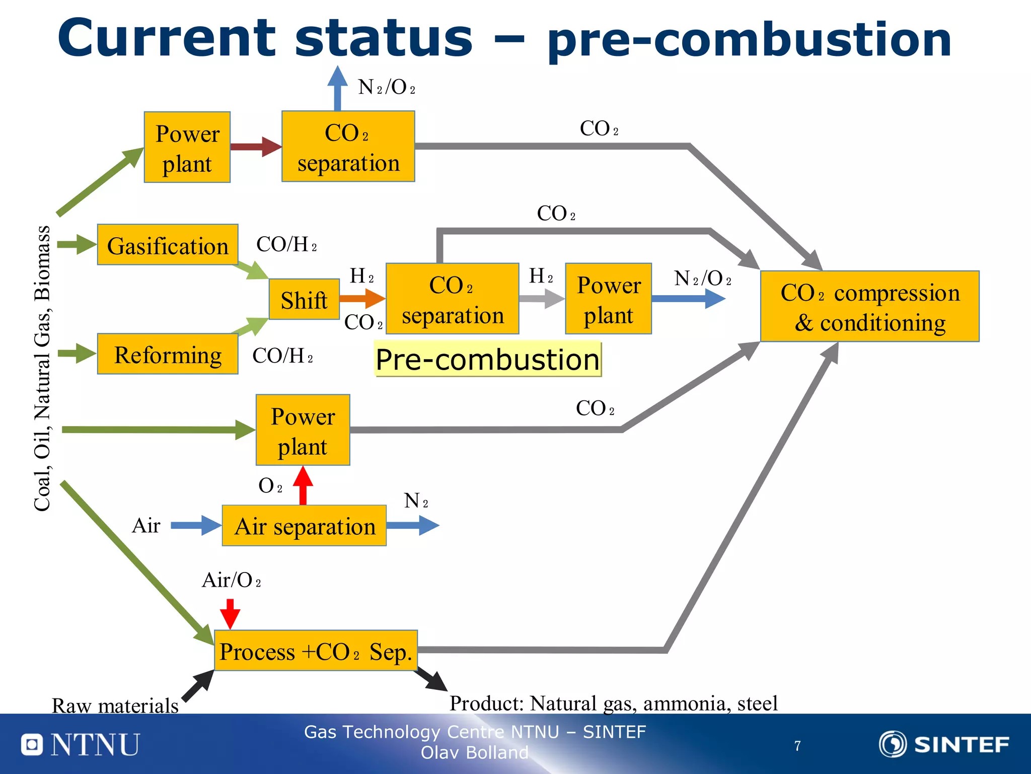 The potential of different capture technologies