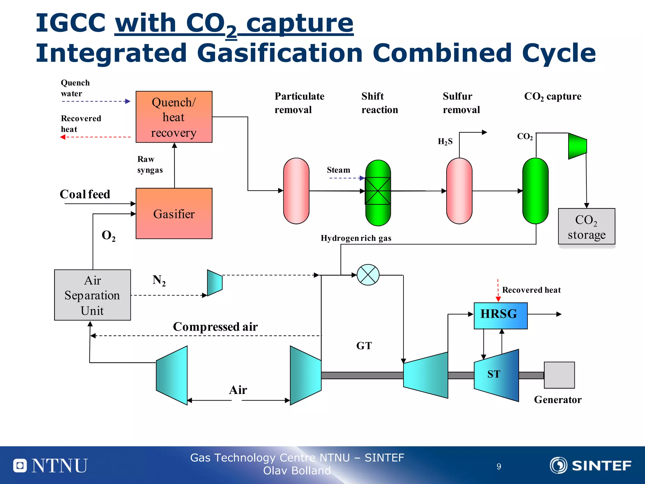 The potential of different capture technologies
