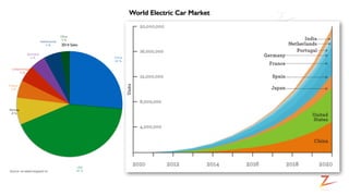 World Electric Car Market
2014 Sales
Other
3 %
Netherlands
5 %
Germany
5 %
United Kingdom
5 %
France
5 %
Norway
8 %
USA
42...