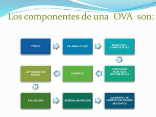 Los componentes de una OVA son:
 