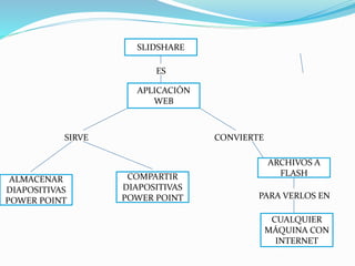 SLIDSHARE
ES
APLICACIÓN
WEB
CONVIERTE
ARCHIVOS A
FLASH
PARA VERLOS EN
CUALQUIER
MÁQUINA CON
INTERNET
SIRVE
ALMACENAR
DIAPOSITIVAS
POWER POINT
COMPARTIR
DIAPOSITIVAS
POWER POINT
 