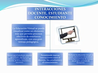 INTERACCIONES
DOCENTE, ESTUDIANTE
CONOCIMIENTO
Permite que el estudiante adquiera
aprendizajes significativos
mediante el papel facilitador del
docente, de forma asincrónica y
sincrónica.
Permitiendo nuevas
interacciones entre el
docente, los estudiantes y
el conocimiento.
Mediante la educación virtual, se
puede concientizar al estudiante
de la responsabilidad de manejar
sus propios procesos de
formación.
La Educación Virtual se puede
visualizar como un elemento
más que permite procesos
efectivos de enseñanza
aprendizaje, con una gran
ventaja pedagógica.
 