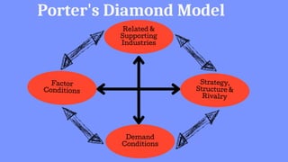 Strategy,
Structure &
Rivalry
Porter's Diamond Model
Factor
Conditions
Related &
Supporting
Industries
Demand
Conditions
 