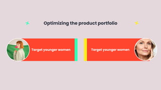 Target younger women Target younger women
Optimizing the product portfolio
 