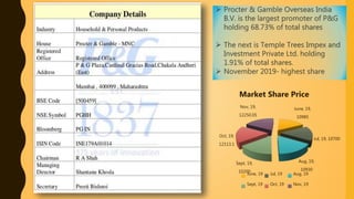  Procter & Gamble Overseas India
B.V. is the largest promoter of P&G
holding 68.73% of total shares
 The next is Temple Trees Impex and
Investment Private Ltd. holding
1.91% of total shares.
 November 2019- highest share
June, 19,
10985
Jul, 19, 10700
Aug, 19,
10930
Sept, 19,
10200
Oct, 19,
12113.1
Nov, 19,
12250.05
Market Share Price
June, 19 Jul, 19 Aug, 19
Sept, 19 Oct, 19 Nov, 19
 