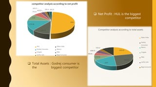6036
1264.29
1754.98
1132
775.57
419.13
193.17
226.13 305.25
competitor analysis according to net profit
HUL Dabur India
Godrej Consumer Marico
Colgate P&G
Jyothy Labs Bajaj Consumer
4103.59
4926.16
3639
1524.45
909.06
1069.33
510.13
2118.74
Competitor analysis according to total assets
Dabur India
Godrej
Consumer
Marico
Colgate
P&G
Jyothy Labs
Bajaj Consumer
 Net Profit : HUL is the biggest
competitor
 Total Assets : Godrej consumer is
the biggest competitor
 