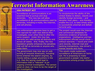 Terrorist Information Awareness USA PATRIOT ACT TIA Objective Surveillance of communications is an essential tool to pursue and stop terrorists.    This new law will allow surveillance of all communications used by terrorists, including e-mails, the Internet, and cell phones. To revolutionize the ability of the United States to detect, classify and identify foreign terrorists – and decipher their plans – and thereby enable the U.S. to take timely action to successfully preempt and defeat terrorist acts.  Strategy Law enforcement agencies have to get a new warrant for each new district they investigate, even when they're after the same suspect.  Under this new law, warrants are valid across all districts and across all states.  And, finally, the new legislation greatly enhances the penalties that will fall on terrorists or anyone who helps them. The project would scan the Internet and commercial databases for electronic evidence of terrorist preparations.  Intelligence and law enforcement officials would check -- without warrants -- travel and credit card records, Internet mail and banking transactions, new driver's license records and more.  Criticism The government may now spy on web surfing of innocent Americans, including terms entered into search engines, by merely telling a judge anywhere in the U.S. that the spying could lead to information that is "relevant" to an ongoing criminal investigation. The person spied on does not have to be the target of the investigation.  This would create systematic surveillance of Americans on home soil. He is proposing to make government a peeper into lawful transactions among private citizens. 