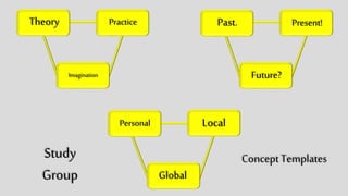 Study
Group
Concept
Templates
Theory Practice
Imagination
Past. Present!
Future?
Personal Local
Global
 