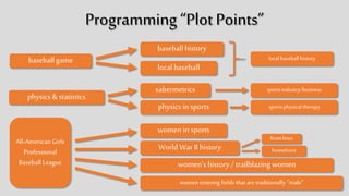 Programming “Plot Points”
baseball game
baseball history
local baseball
physics & statistics
sabermetrics
physics in sports sports physical therapy
local baseball history
All-
American
Girls
Professional
Baseball
League
sports industry/business
women in sports
World War II history
women’s history / trailblazing women
women entering fields that are traditionally “male”
front lines
homefront
 