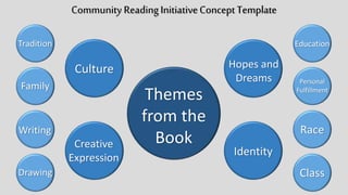 Community Reading Initiative Concept Template
Hopes and
Dreams
Themes
from the
Book
Culture
Identity
Creative
Expression
Race
Class
Tradition
Family
Writing
Drawing
Education
Personal
Fulfillment
 