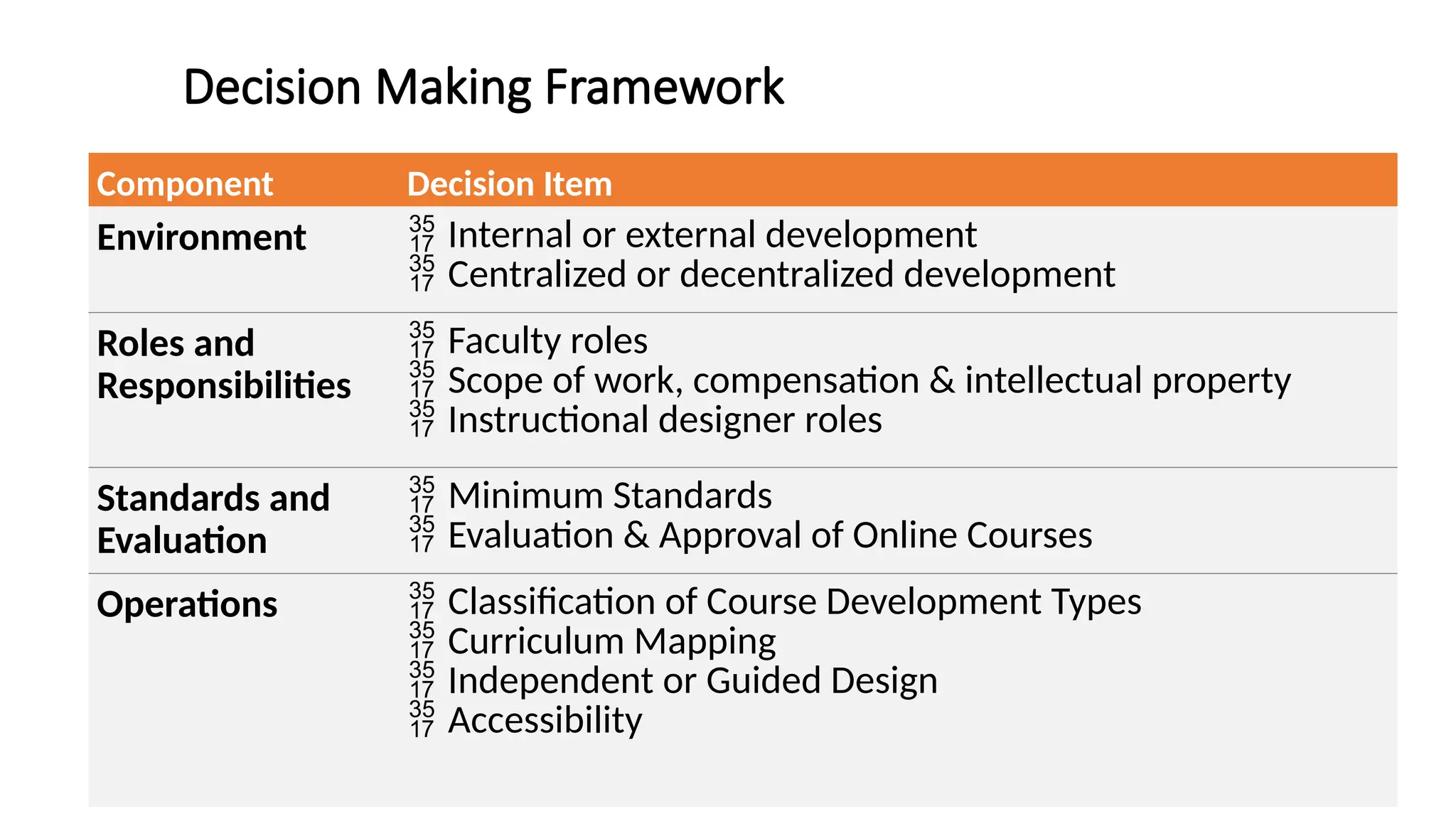 Decision Making Framework
Component Decision Item
Environment  Internal or external development
 Centralized or decentralized development
Roles and
Responsibilities
 Faculty roles
 Scope of work, compensation & intellectual property
 Instructional designer roles
Standards and
Evaluation
 Minimum Standards
 Evaluation & Approval of Online Courses
Operations  Classification of Course Development Types
 Curriculum Mapping
 Independent or Guided Design
 Accessibility
 