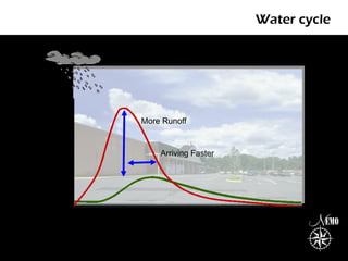 Water cycle




More Runoff


    Arriving Faster
 