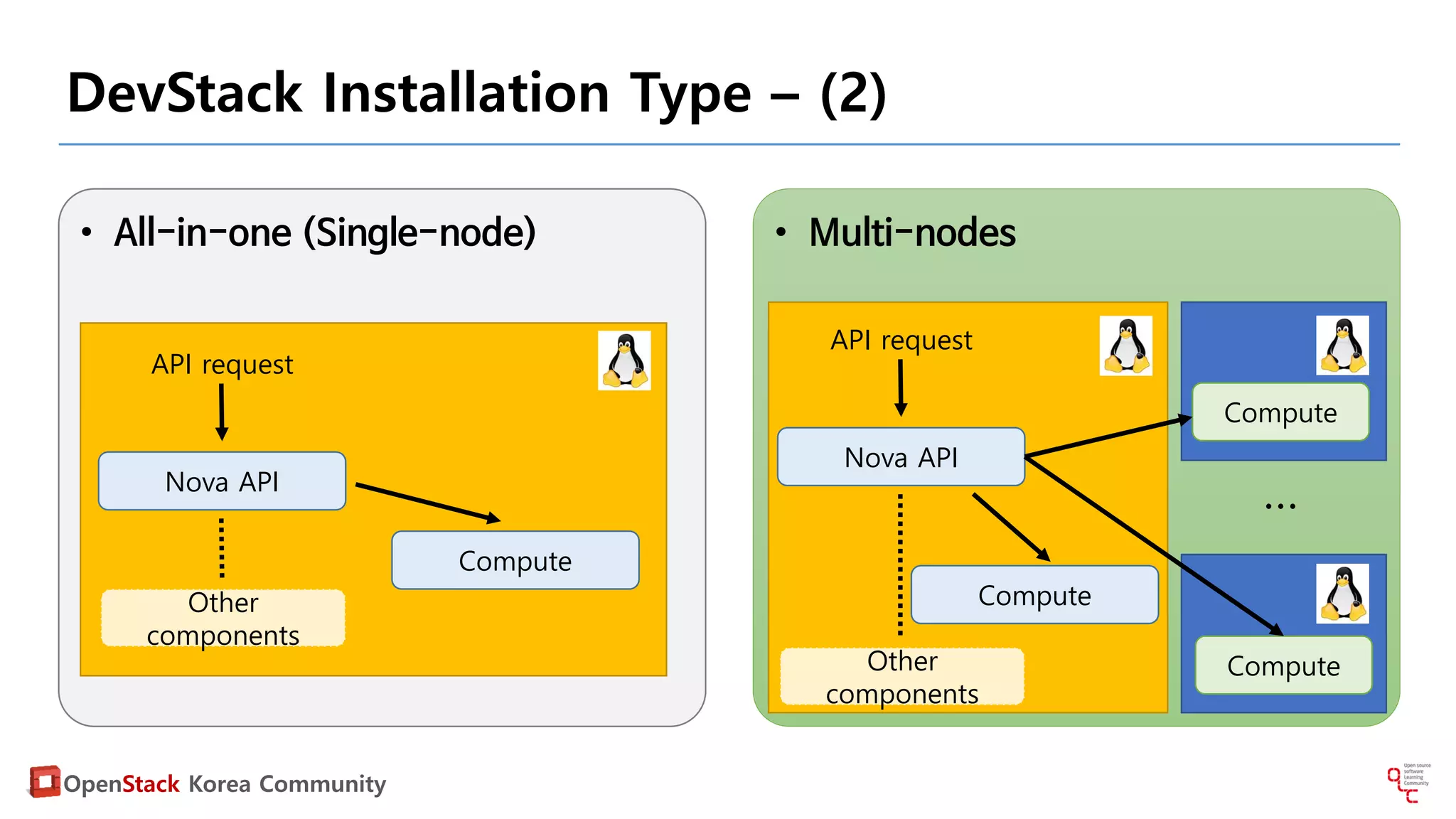 OpenStack Korea Community
DevStack Installation Type – (2)
• All-in-one (Single-node)
Compute
API request
Nova API
Other
components
• Multi-nodes
Compute
API request
Nova API
Other
components
Compute
Compute
…
 