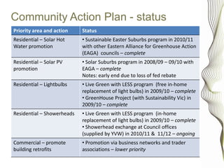 Community Action Plan - status
Priority area and action    Status
Residential – Solar Hot     • Sustainable Easter Suburbs program in 2010/11
Water promotion             with other Eastern Alliance for Greenhouse Action
                            (EAGA) councils – complete
Residential – Solar PV      • Solar Suburbs program in 2008/09 – 09/10 with
promotion                   EAGA – complete
                            Notes: early end due to loss of fed rebate
Residential – Lightbulbs    • Live Green with LESS program (free in-home
                            replacement of light bulbs) in 2009/10 – complete
                            • GreenHouse Project (with Sustainability Vic) in
                            2009/10 – complete
Residential – Showerheads   • Live Green with LESS program (in-home
                            replacement of light bulbs) in 2009/10 – complete
                            • Showerhead exchange at Council offices
                            (supplied by YVW) in 2010/11 & 11/12 – ongoing
Commercial – promote        • Promotion via business networks and trader
building retrofits          associations – lower priority
 
