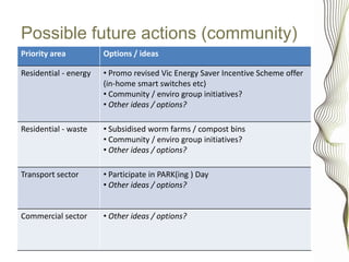 Possible future actions (community)
Priority area          Options / ideas

Residential - energy   • Promo revised Vic Energy Saver Incentive Scheme offer
                       (in-home smart switches etc)
                       • Community / enviro group initiatives?
                       • Other ideas / options?

Residential - waste    • Subsidised worm farms / compost bins
                       • Community / enviro group initiatives?
                       • Other ideas / options?

Transport sector       • Participate in PARK(ing ) Day
                       • Other ideas / options?


Commercial sector      • Other ideas / options?
 