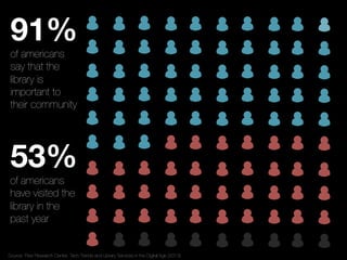 Search Engine
Wikipedia
Social Media
Librarian 
94%
75%
52%
16%
“VERY LIKELY” TO USE IN A TYPICAL
RESEARCH ASSIGNMENT
Source: Pew Research Center; Tech Trends and Library Services in the Digital Age (2013)
 