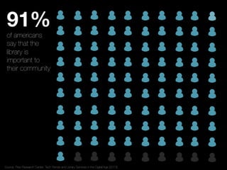 53% 
of americans
have visited the
library in the
past year
Source: Pew Research Center; Tech Trends and Library Services in the Digital Age (2013)
91% 
of americans
say that the
library is
important to
their community
 