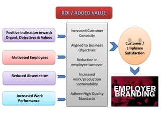 Positive inclination towards
Organl. Objectives & Values
Motivated Employees
Reduced Absenteeism
Increased Work
Performance
Increased Customer
Centricity
Aligned to Business
Objectives
Reduction in
employee turnover
Increased
work/production
sustainability
Adhere High Quality
Standards
Customer /
Employee
Satisfaction
 