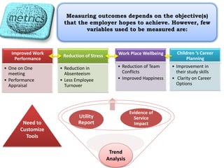 Improved Work
Performance
• One on One
meeting
• Performance
Appraisal
Reduction of Stress
• Reduction in
Absenteeism
• Less Employee
Turnover
Work Place Wellbeing
• Reduction of Team
Conflicts
• Improved Happiness
Children ‘s Career
Planning
• Improvement in
their study skills
• Clarity on Career
Options
Measuring outcomes depends on the objective(s)
that the employer hopes to achieve. However, few
variables used to be measured are:
Utility
Report
Evidence of
Service
Impact
Trend
Analysis
Need to
Customize
Tools
 