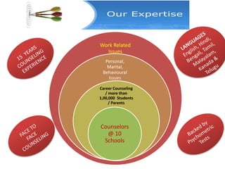 Work Related
Issues
Personal,
Marital,
Behavioural
Issues
Career Counseling
/ more than
1,00,000 Students
/ Parents
Counselors
@ 10
Schools
 