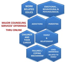 EMOTIONAL ,
BEHAVIOURAL &
PSYCHOLOGICAL
WORK
RELATED
ISSUES
ADDICTIONS PARENTNG
FAMILY
&
RELATIONSHIP
MAJOR COUNSELING
SERVICES’ OFFERINGS
THRU ONLINE
CHILDREN
AND
THEIR
CAREER
FAILURES /
COPING
MECHANISM
LEAGL
AWARENESS
RELATED TO
FAMILY
 