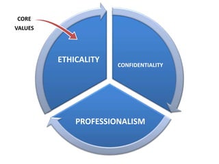 CONFIDENTIALITY
PROFESSIONALISM
ETHICALITY
CORE
VALUES
 
