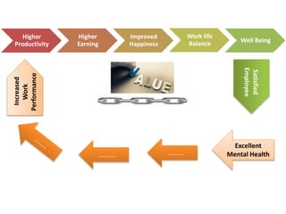 Higher
Productivity
Higher
Earning
Improved
Happiness
Work life
Balance Well Being
Satisfied
Employee
Excellent
Mental Health……………….
Increased
Work
Performance
 