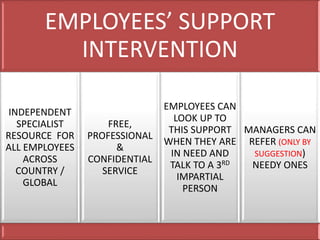 EMPLOYEES’ SUPPORT
INTERVENTION
INDEPENDENT
SPECIALIST
RESOURCE FOR
ALL EMPLOYEES
ACROSS
COUNTRY /
GLOBAL
FREE,
PROFESSIONAL
&
CONFIDENTIAL
SERVICE
EMPLOYEES CAN
LOOK UP TO
THIS SUPPORT
WHEN THEY ARE
IN NEED AND
TALK TO A 3RD
IMPARTIAL
PERSON
MANAGERS CAN
REFER (ONLY BY
SUGGESTION)
NEEDY ONES
 