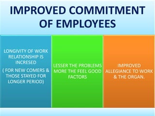 IMPROVED COMMITMENT
OF EMPLOYEES
LONGIVITY OF WORK
RELATIONSHIP IS
INCRESED
( FOR NEW COMERS &
THOSE STAYED FOR
LONGER PERIOD)
LESSER THE PROBLEMS
MORE THE FEEL GOOD
FACTORS
IMPROVED
ALLEGIANCE TO WORK
& THE ORGAN.
 