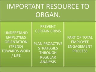 IMPORTANT RESOURCE TO
ORGAN.
UNDERSTAND
EMPLOYEES
ORIENTATION
(TREND)
TOWARDS WORK
/ LIFE
PREVENT
CERTAIN CRISIS
PLAN PROACTIVE
STRATEGIES
THROUGH
REGULAR
ANALYSIS
PART OF TOTAL
EMPLOYEE
ENGAGEMENT
PROCESS
 