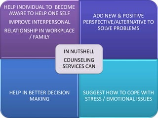 HELP INDIVIDUAL TO BECOME
AWARE TO HELP ONE SELF
IMPROVE INTERPERSONAL
RELATIONSHIP IN WORKPLACE
/ FAMILY
ADD NEW & POSITIVE
PERSPECTIVE/ALTERNATIVE TO
SOLVE PROBLEMS
HELP IN BETTER DECISION
MAKING
SUGGEST HOW TO COPE WITH
STRESS / EMOTIONAL ISSUES
IN NUTSHELL
COUNSELING
SERVICES CAN
 