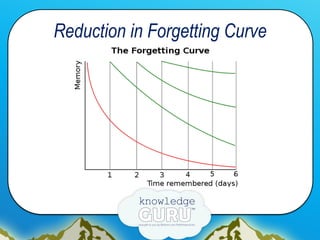 Reduction in Forgetting Curve
 