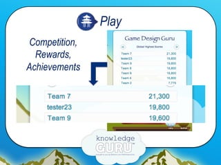 Play
Competition,
Rewards,
Achievements
 