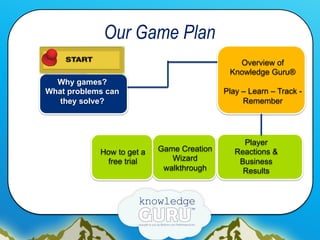 Our Game Plan
Why games?
What problems can
they solve?
Overview of
Knowledge Guru®
Play – Learn – Track -
Remember
Game Cr...