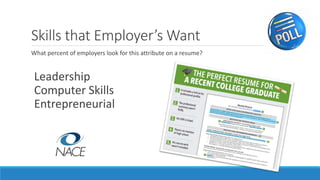 Skills that Employer’s Want
What percent of employers look for this attribute on a resume?
Leadership
Computer Skills
Entrepreneurial
 