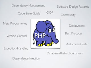 PHP
Code Style Guide
Dependency Management
Best Practices
Software Design Patterns
OOP
Dependency Injection
Database Abstraction Layers
Exception-Handling
AutomatedTests
Deployment
Version Control
Meta Programming
Community
 