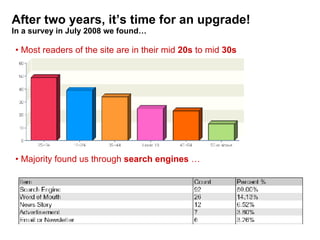 After two years, its time for an upgrade! In a survey in July 2008 we found Most readers of the site are in their mid  20s  to mid  30s Majority found us through  search engines   